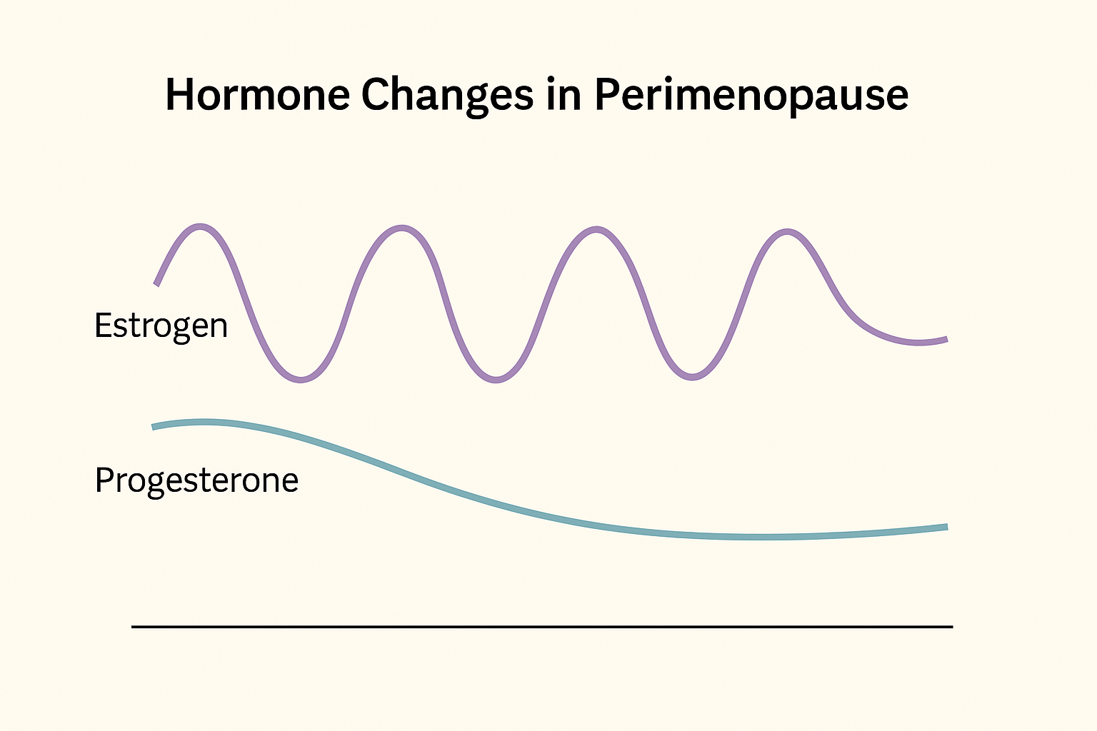 Hormone Changes in Perimenopause